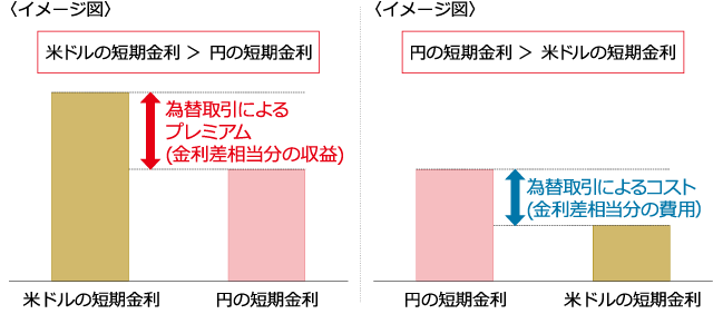 為替取引によるプレミアムとコストのイメージ図。米ドルの短期金利が円の短期金利を上回っている場合、為替取引によるプレミアム(金利差相当分の収益)が得られます。円の短期金利が米ドルの短期金利を上回っている場合は、為替取引によるコスト(金利差相当分の費用)が発生します。