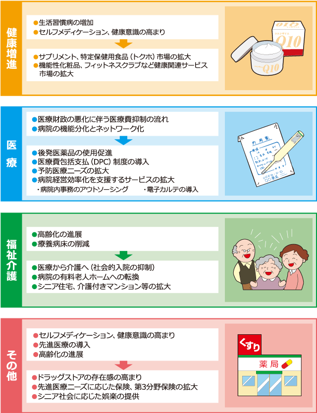 <ご参考> 市場の拡大が期待される健康関連産業