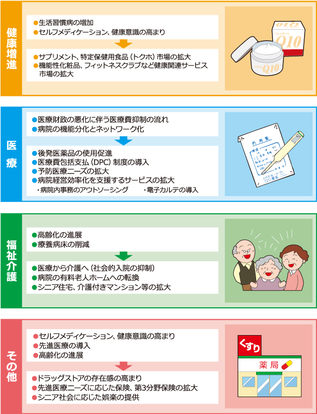 <ご参考>　市場の拡大が期待される健康関連産業