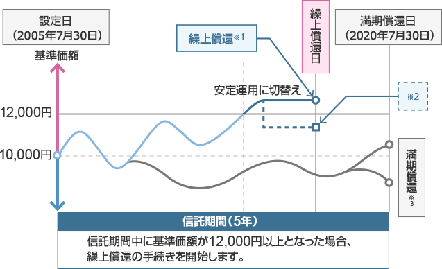 繰上償還について