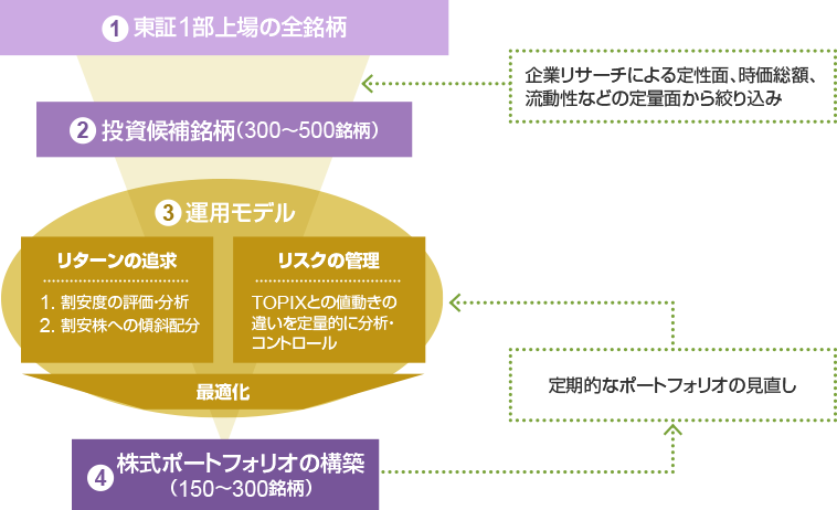 上記(1)~(4)のプロセスを定期的に行い、株式ポートフォリオの品質を維持します。