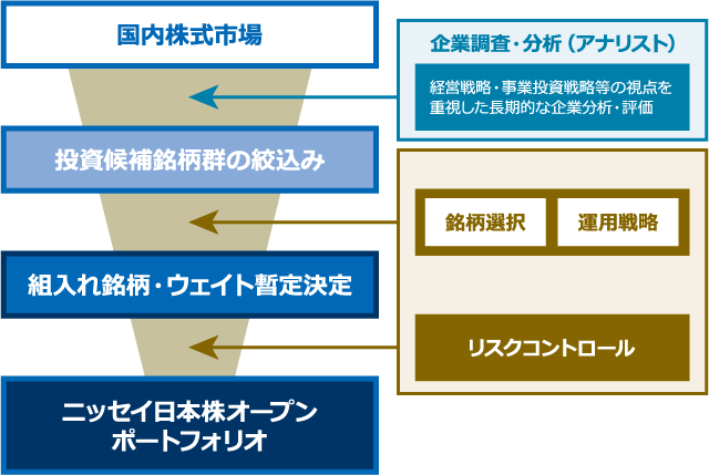 国内の上場株式を主たる投資対象とし、銘柄選択を重視したアクティブ運用を行います。