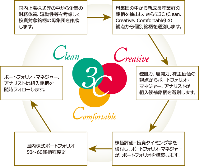 ポートフォリオ構築プロセス