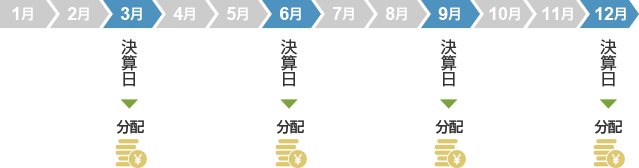 年4回決算を行い、分配金をお支払いすることをめざします。