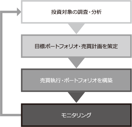 運用プロセス