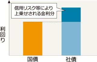 社債の利回りについて