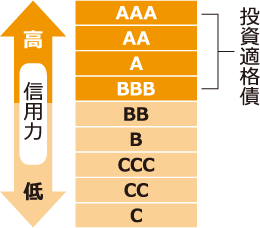 債券の格付について