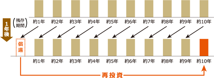 ラダー型運用のイメージ