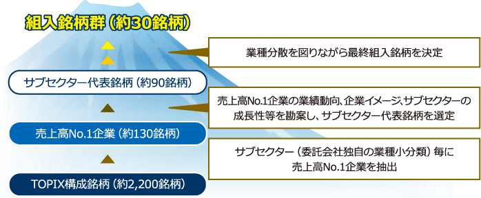 「勝ち組企業」に厳選投資