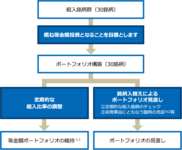 ポートフォリオ管理イメージ