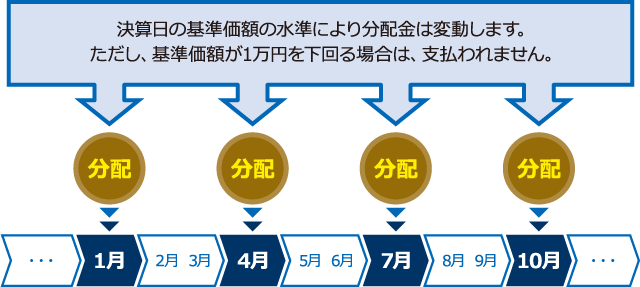 分配金イメージ