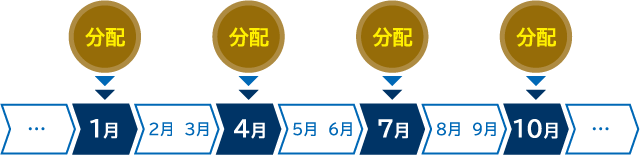 分配金イメージ図。3ヵ月に一度、１、４、7、10月の決算日に分配を行う。