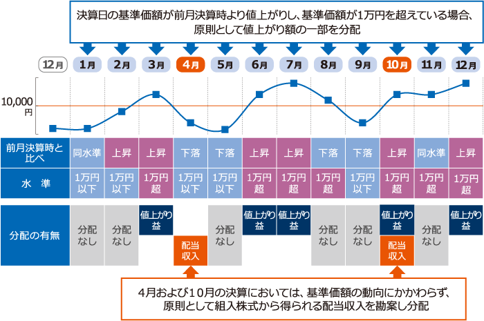 ご参考:基準価額と分配金のイメージ図