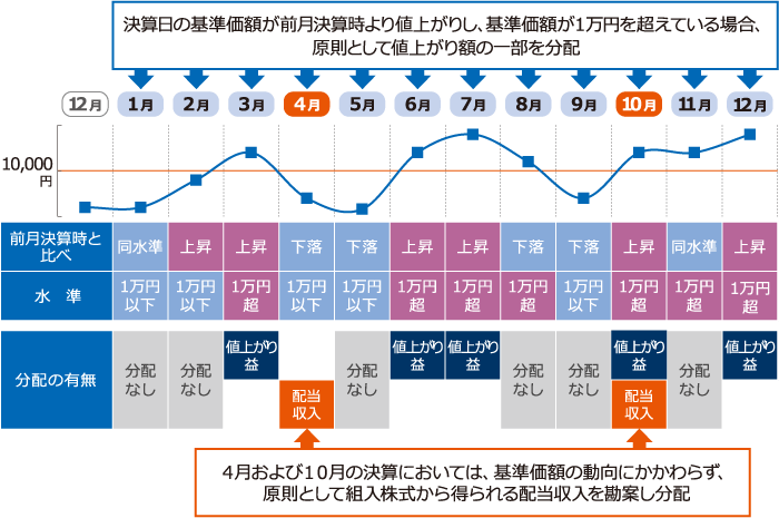 ご参考：基準価額と分配金のイメージ図