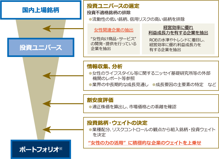 運用プロセスイメージ