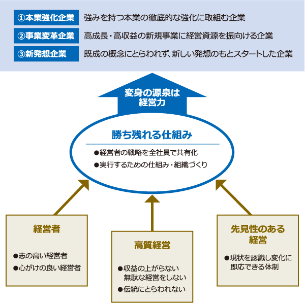 国内の証券取引所上場株式等の中から、「変身」する国内企業を厳選