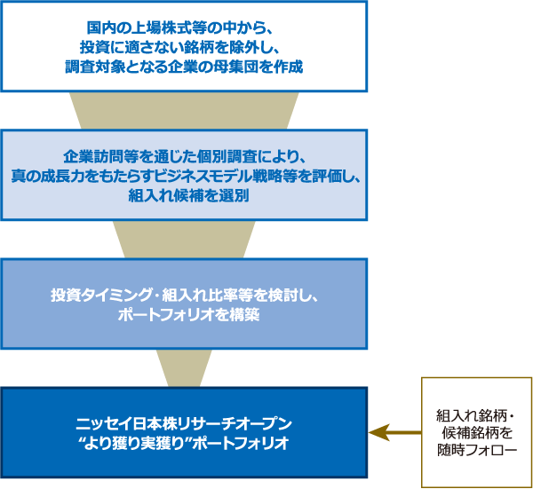 日本株アナリストチームおよびポートフォリオ・マネジャーによるリサーチを重視したアクティブ運用