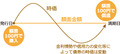 債券の値動きイメージ図。発行日から満期日までの間、金利情勢や信用力の変化等によって再建の時価は変動するが、額面は変化しない。