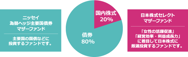債券:80%、国内株式:20%を基本として分散投資を行うことで、信託財産の成長をめざします。