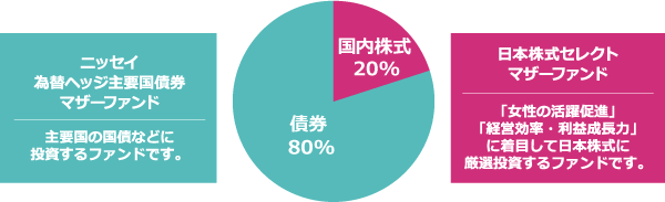 債券:80％、国内株式:20％を基本として分散投資を行うことで、信託財産の成長をめざします。