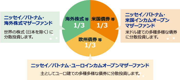 海外の債券等および世界各国の株式等(日本を除く)を組入れたマザーファンドへの投資を通じて、資産・通貨の分散投資を行い、信託財産の中長期的な成長をめざします。