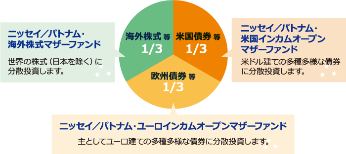 海外の債券等および世界各国の株式等（日本を除く）を組入れたマザーファンドへの投資を通じて、資産・通貨の分散投資を行い、信託財産の中長期的な成長をめざします。