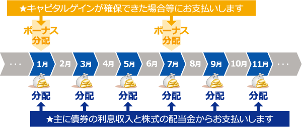 原則として、隔月10日の決算日(1・3・5・7・9・11月の各10日、休業日の場合は翌営業日)に収益分配を行います。