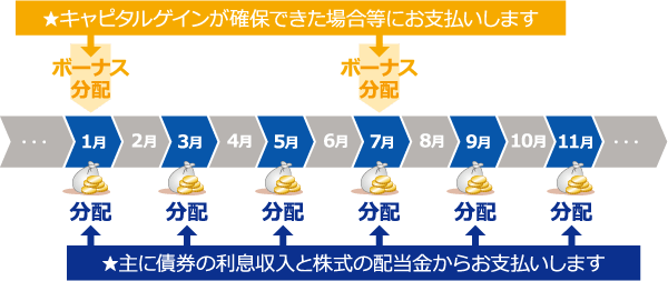 原則として、隔月10日の決算日（1・3・5・7・9・11月の各10日、休業日の場合は翌営業日）に収益分配を行います。