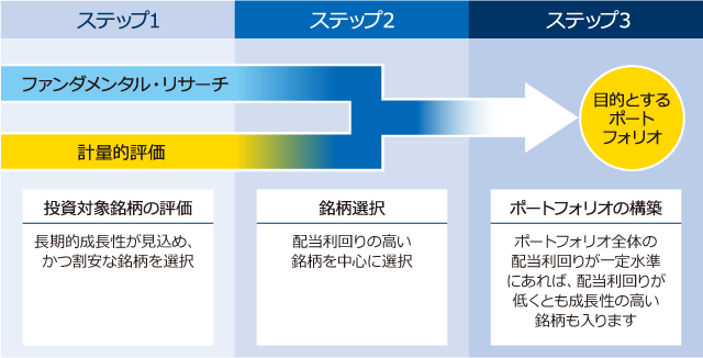 ポートフォリオ構築プロセスイメージ