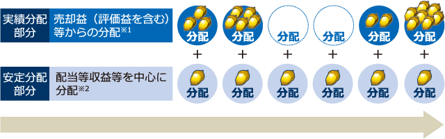 分配金のイメージ