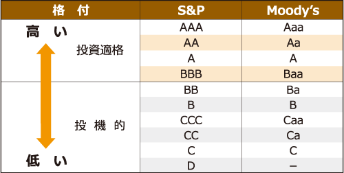 債券の格付について