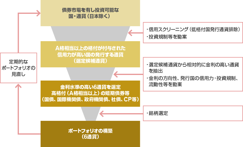 運用プロセスイメージ