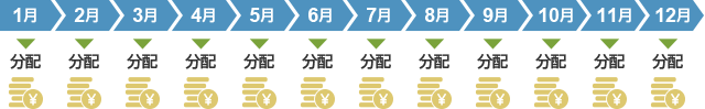 毎月、分配金をお支払いすることをめざします。