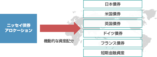 内外の債券、短期金融資産および有価証券先物等を主な投資対象とします。