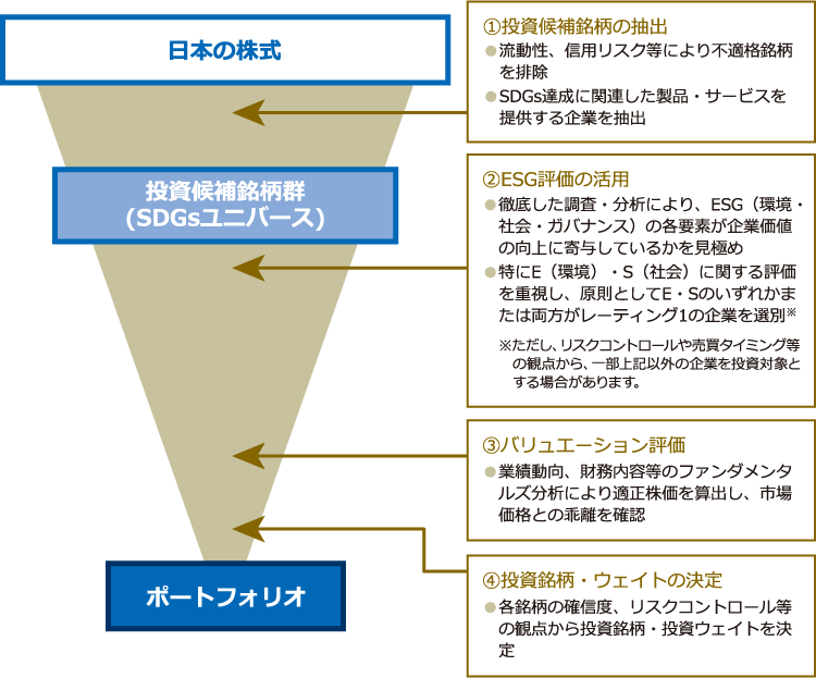 運用プロセスイメージ図