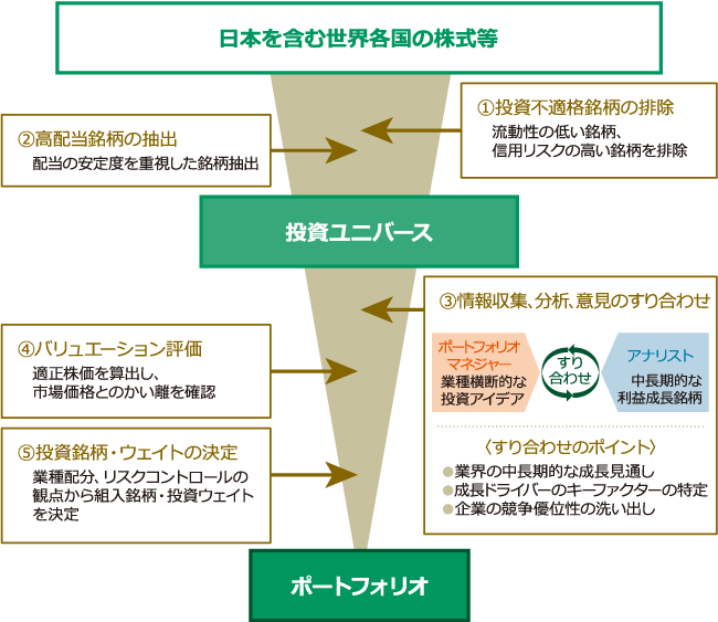 ポートフォリオ構築プロセス