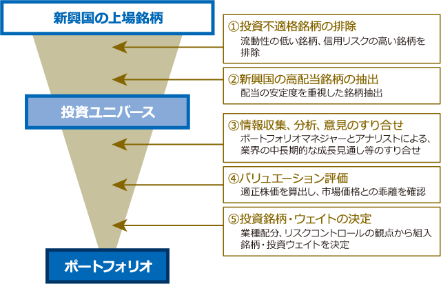 運用プロセスイメージ