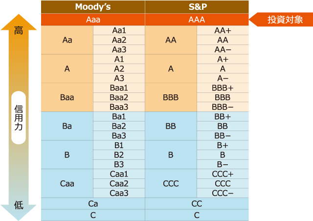 債券の格付について