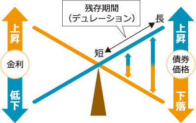 債券の価格特性イメージ2:金利の上昇・低下に伴う債券価格の変動幅は、債券の残存期間(デュレーション)が長いものほど大きくなり、短いものほど小さくなる。