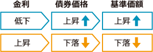 債券の価格特性イメージ1