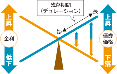 債券の価格特性イメージ2