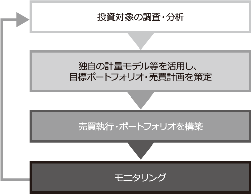 各マザーファンドの運用プロセス:(1)投資対象の調査・分析→(2)独自の計量モデル等を活用し、目標ポートフォリオ・売買計画を策定→(3)売買執行・ポートフォリオを構築→(4)モニタリング→(1)へ戻る