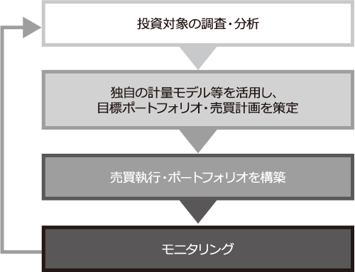 各マザーファンドの運用プロセス