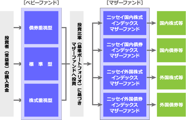 ファンドの仕組み:投資者(受益者)の購入資金は各ベビーファンド(債券重視型・標準型・株式重視型)を通じ、投資比率(基準ポートフォリオ)に基づき各マザーファンドへ投資されます。各マザーファンドはそれぞれ、国内株式、国内債券、外国株式、外国債券等へ投資します。