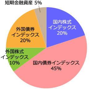債券重視型:国内株式インデックス20%、国内債券インデックス45%、外国株式インデックス10%、外国債券インデックス20%、短期金融資産5%