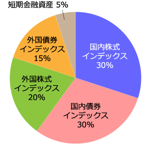 標準型:国内株式インデックス30%、国内債券インデックス30%、外国株式インデックス20%、外国債券インデックス15%、短期金融資産5%