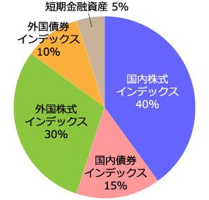 株式重視型:国内株式インデックス40%、国内債券インデックス15%、外国株式インデックス30%、外国債券インデックス10%、短期金融資産5%