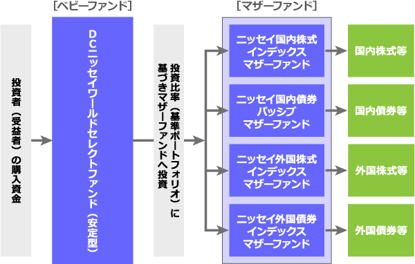 ファンドの仕組み