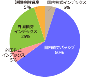 投資比率（基準ポートフォリオ）