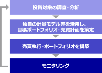 各マザーファンドの運用プロセス